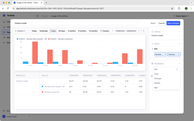 Screenshot of a chart with a site breakdown.