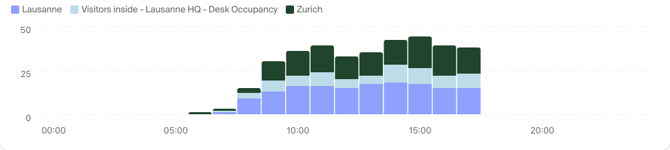 Example of a column chart with stacking