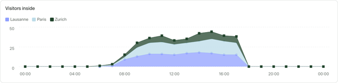 Screenshot of an area chart
